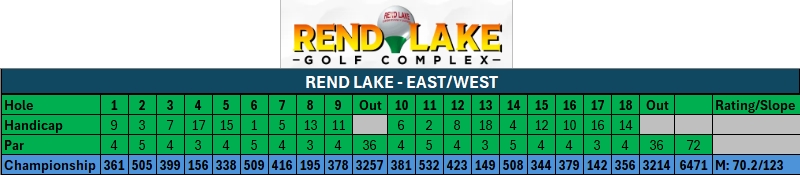 REND LAKE (EAST/WEST) Scorecard